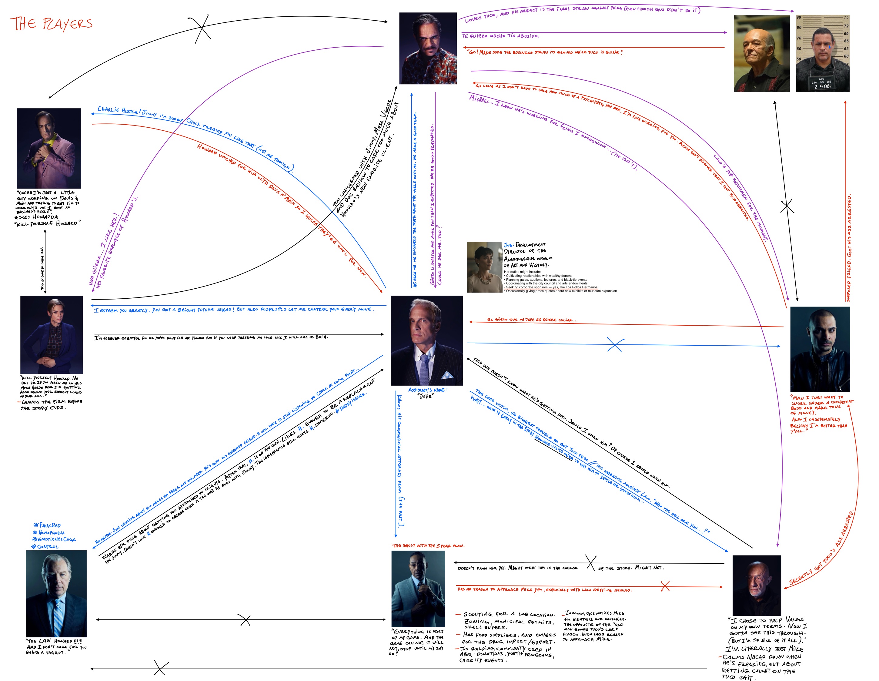 A map showing the different relationships and dynamics to take into account for the story.